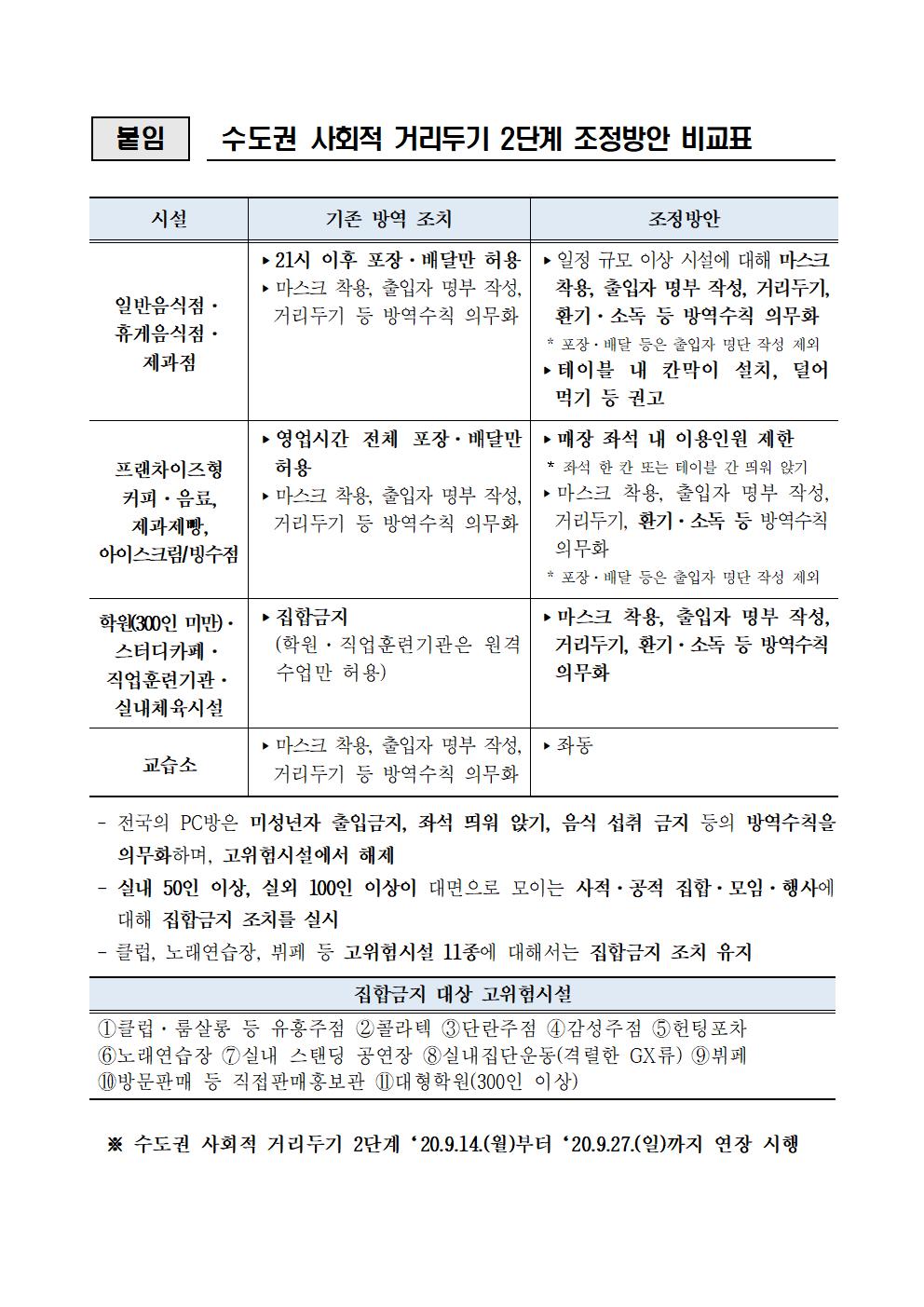 수도권 사회적 거리두기 2단계 조정방안 비교표001